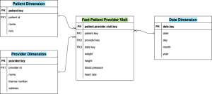 Dimensional modeling