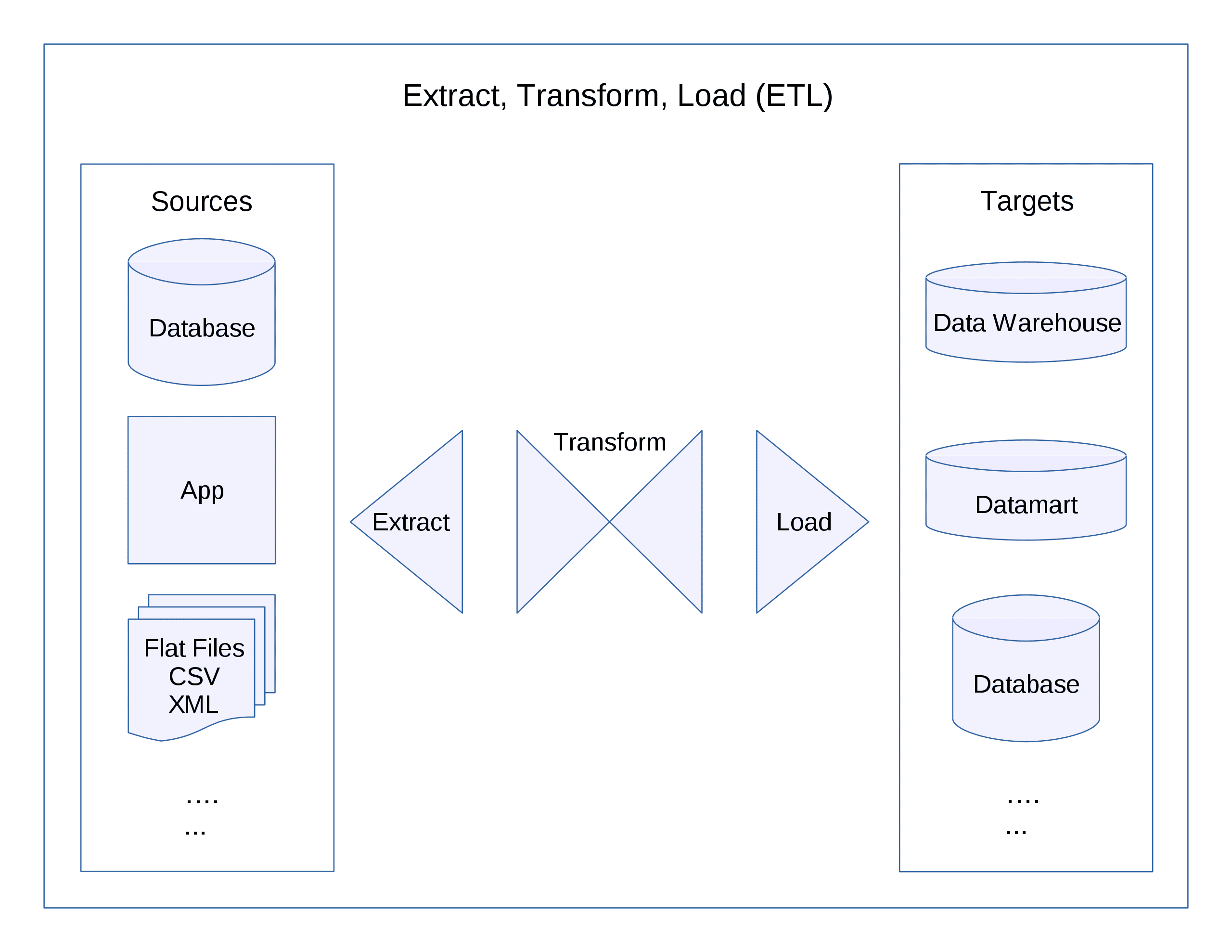 ETL diagram