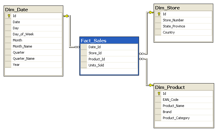 Star schema