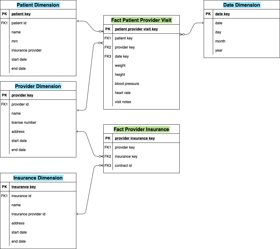 Using star schema SCD type 2