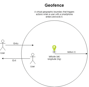 Geofence