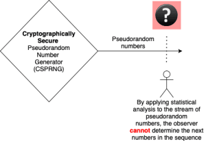 Cryptographically secure pseudorandom number generator