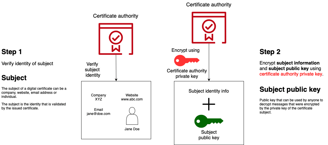 Digital certificate