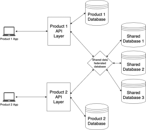 Federated database