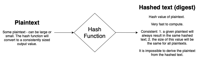 Hash function