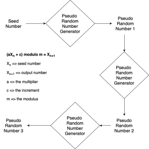 Linear congruential generator